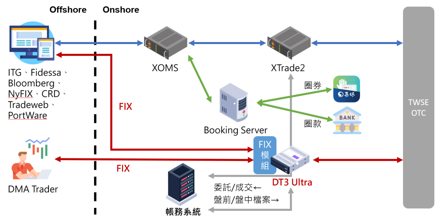 DT3 Ultra 法人高頻交易策略 - 拓界實驗室 - 凱衛資訊